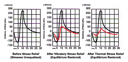The Formula 62 method uses low frequency vibrations to reduce peak residual stresses and restore equilibrium to the atomic structure with results comparable to costly thermal stress relief. Reducing residual stress eliminates dimensional instabilty and increases yield strength without reducing fatigue life.